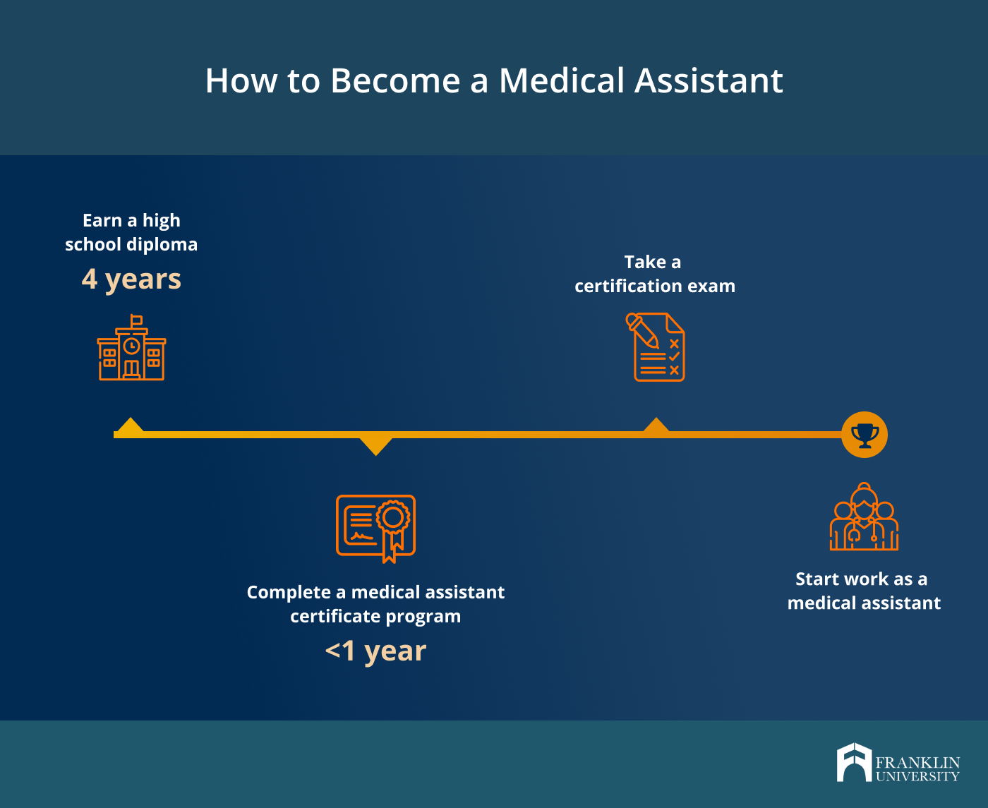 How Long Does It Take to Become a Medical Assistant? | Franklin University